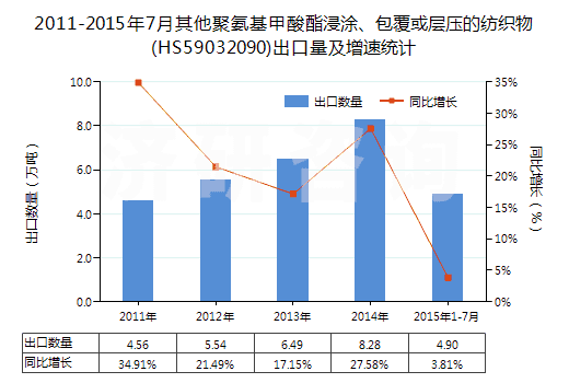 2011-2015年7月其他聚氨基甲酸酯浸涂、包覆或層壓的紡織物(HS59032090)出口量及增速統(tǒng)計